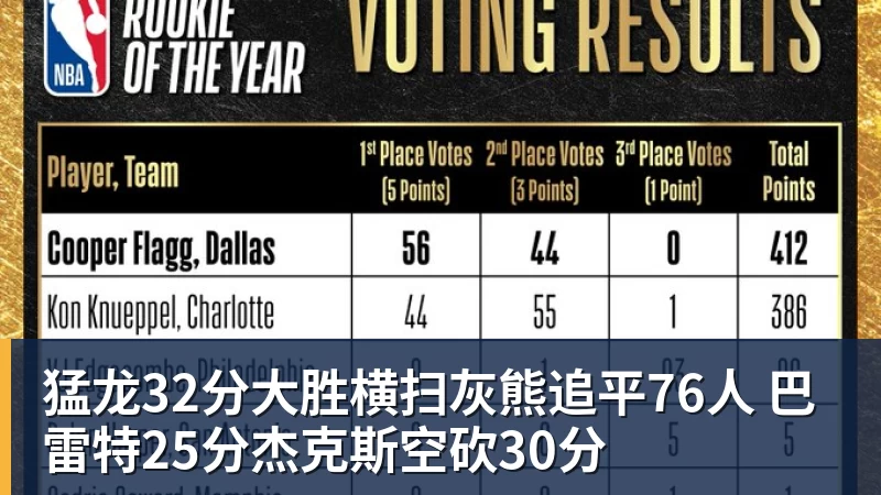猛龙32分大胜横扫灰熊追平76人 巴雷特25分杰克斯空砍30分